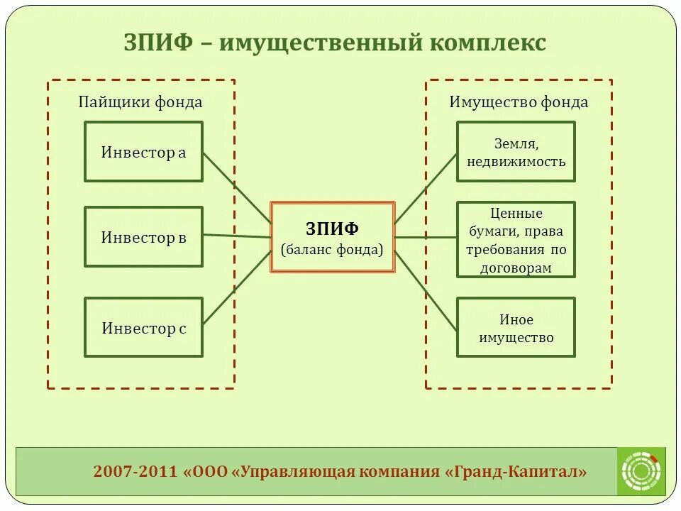 Пиф зпиф. Закрытый паевой инвестиционный фонд схема. структура зпиф недвижимости. закрытый паевой инвестиционный фонд недвижимости. схема зпиф недвижимости.