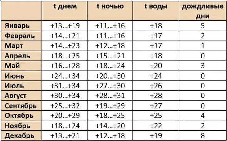 Где теплее в алании или. Температура в Алании по месяцам. Аланья климат по месяцам. Погода в Алании по месяцам. Климат в Турции по месяцам.