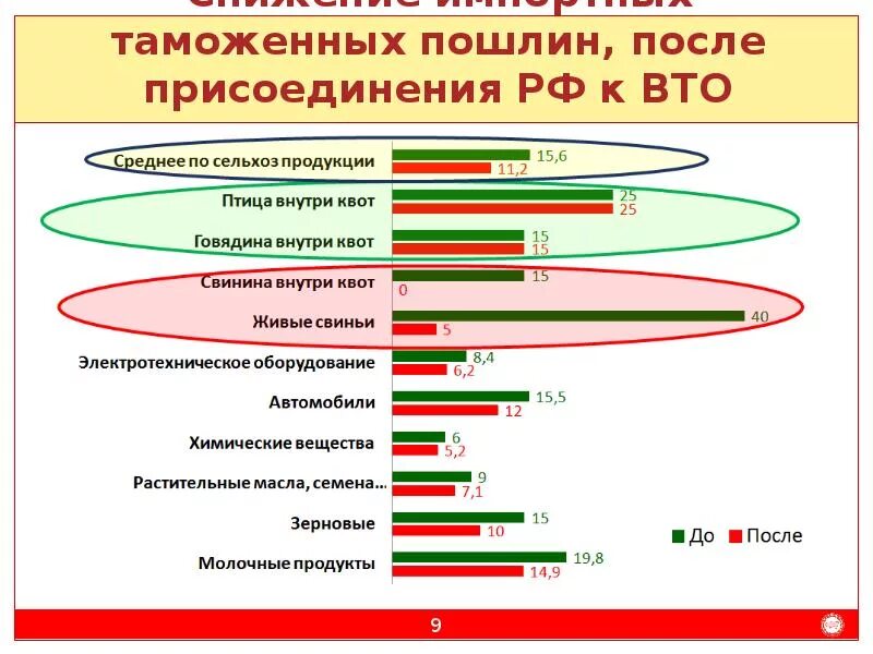 Изменение таможенных пошлин с 1 апреля 2024. Снижение таможенных пошлин. Снижение таможенных пошлин приведет к. Снижение таможенных пошлин в России. Повышение таможенных пошлин приводит к.