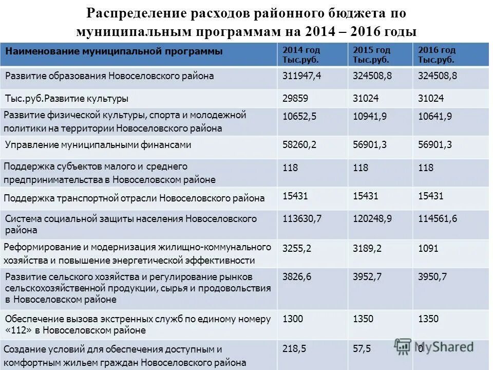 Пять основных направлений расходов в российском бюджете. Классификация расходов бюджета. Расхода средств бюджетных. Федеральный бюджет доходы и расходы таблица. Расходы бюджета.