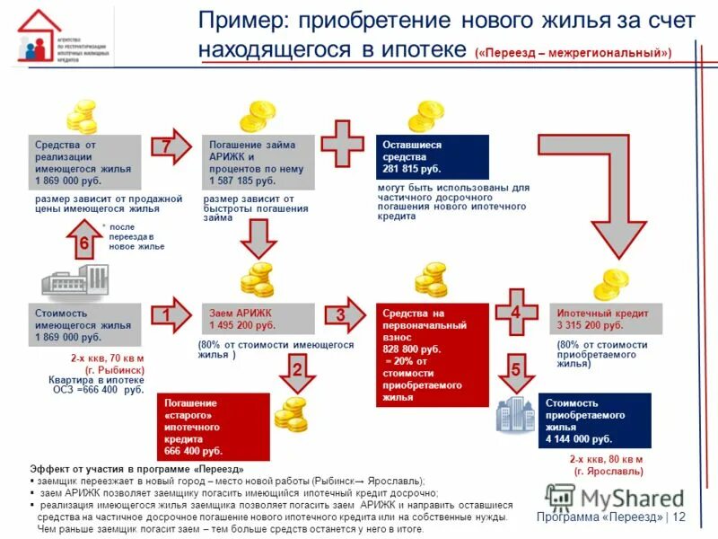 Программа 1 жилье. Программы кредитования жилья. схема приобретения жилья по военной ипотеке. программа переезд. программа жилище.