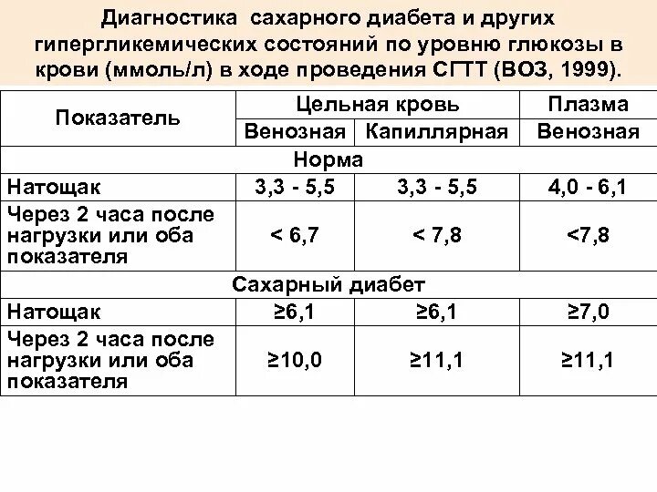 Норма сахара из пальца у взрослых. Уровень сахара в крови при сахарном диабете 1 типа таблица. Норма сахара в крови после Глюкозы. Сахар крови норма у больных сахарным диабетом. Диабет 1 типа норма сахара в крови.