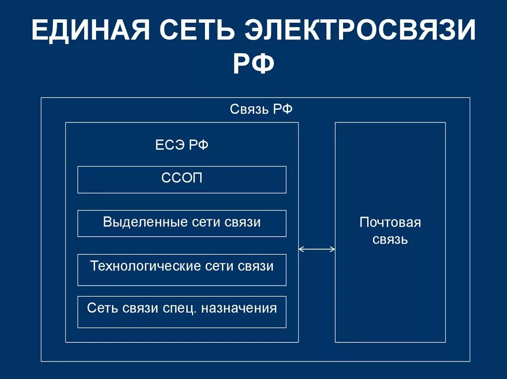 Единая сеть электросвязи. Структура Единой сети электросвязи Российской Федерации. Структура ЕСЭ России. ЕСЭ. Связь сети рф