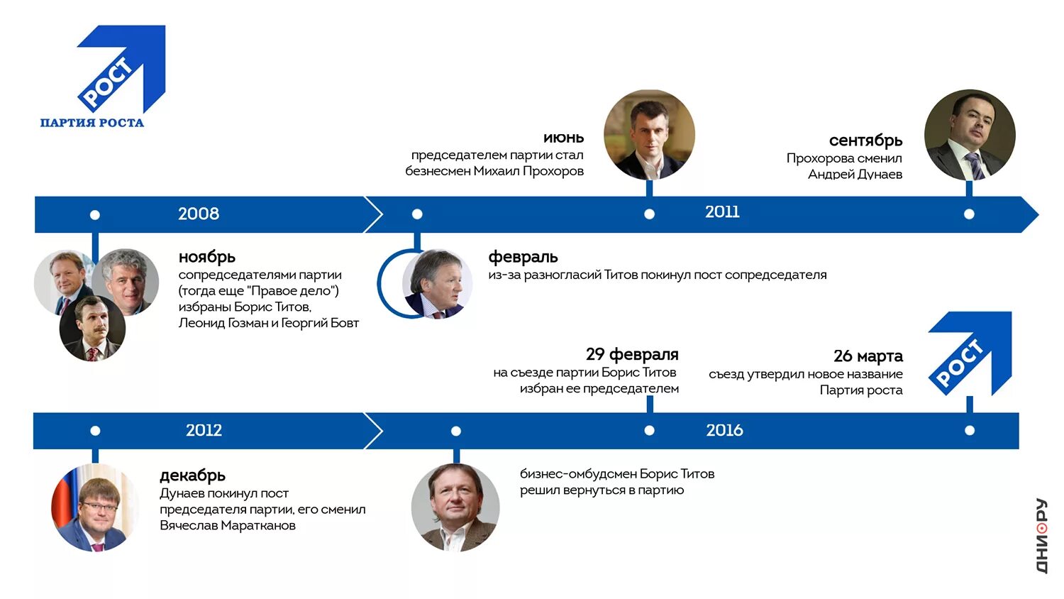 Образование партии рф. Партия роста. Партия роста логотип. Политические партии партия роста. Структура партии роста.