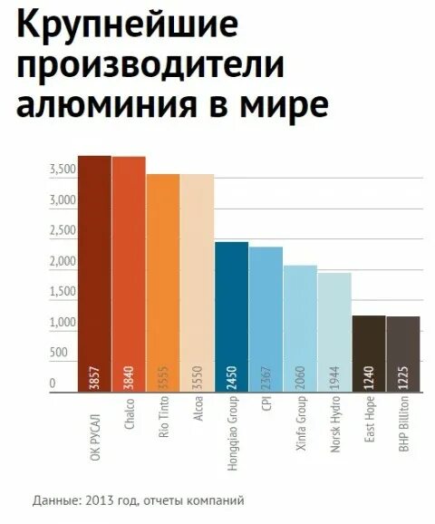 Крупным производителем алюминия является