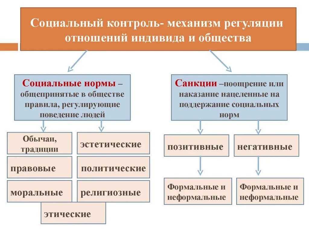 Отношения между индивидом и государством. Из чего состоит социальный контроль. Понятие социальный контроль Обществознание. Социальный контроль элементы социального контроля. Социальный контроль схема.