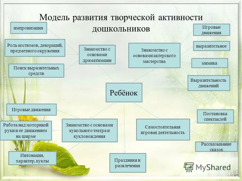 Основные формы творчества. Методы творческого развития. Методики развития творческих способностей. Модель развития творческой активности дошкольников. Формирование способностей в дошкольном возрасте..