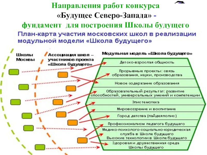 Направление будущего развития. Модель школы будущего. Модель школы будущего проект. Принципы школы будущего. Школа моделей.