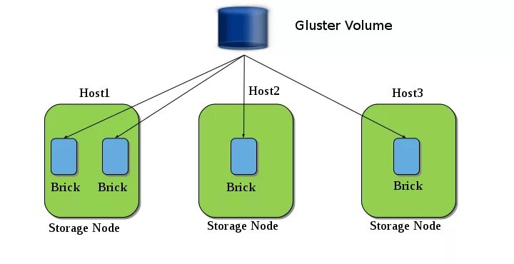 Volume host. GLUSTERFS архитектура. GLUSTERFS Тип системы. GLUSTERFS лого. Серверная логика на nodejs диаграмма.