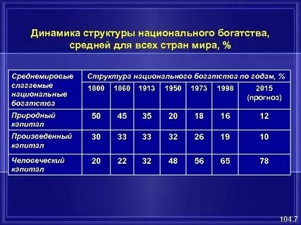 Национальное богатство динамика