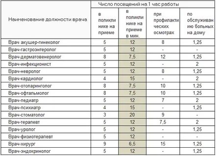 Норма посещений врача