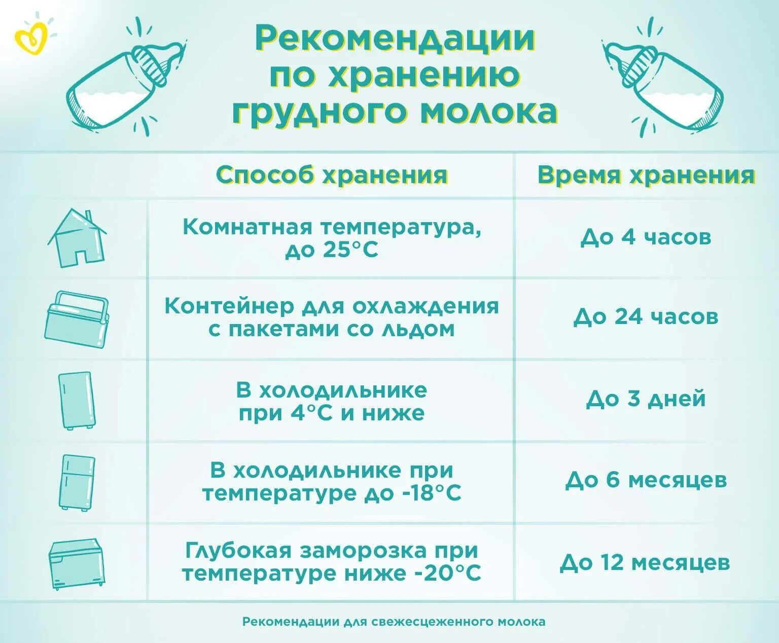 Сколько хранить сцеженное грудное молоко