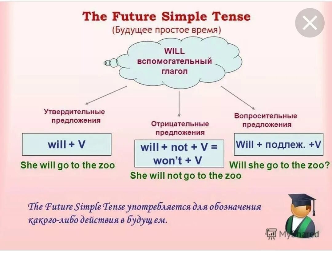 Future какое время. Правило образования времени Future simple. Форма образования Future simple. Как образуется Future simple. Правило Фьюче Симпл по английскому.