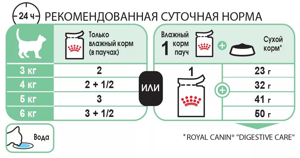 Сколько пакетиков корма давать. Норма корма для кота 7 кг сухого Royal Canin. Норма сухого и влажного корма для кошек в день таблица. Суточная норма потребления корма кошек.