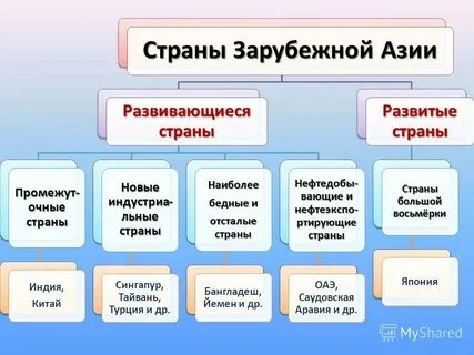 Наименее развитые страны зарубежной азии