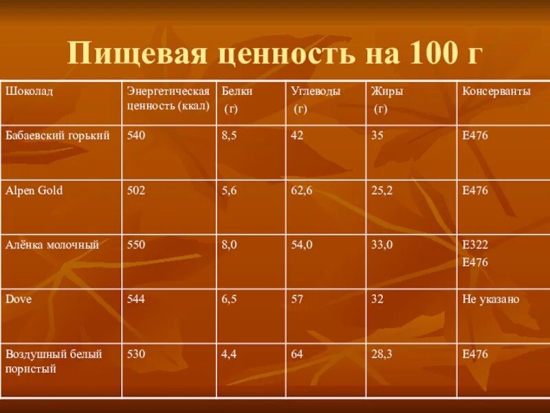 Ценность шоколада. Шоколад пищевая ценность в 100. Шоколад пищевая ценность и витамины. Пищевая ценность шоколада