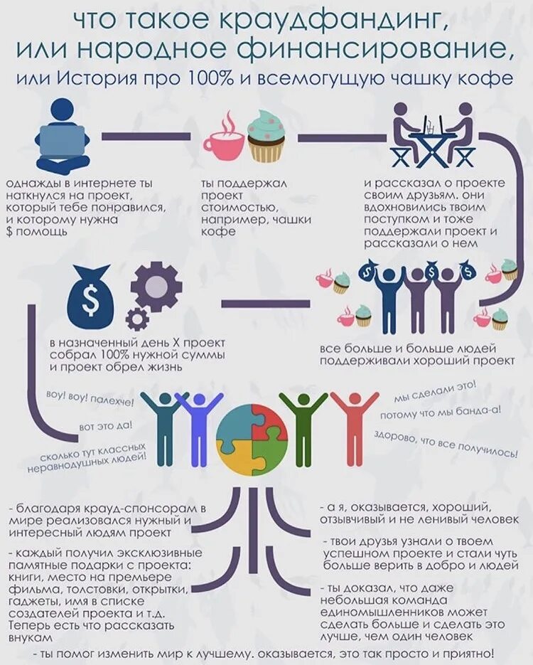 Краундафтинг. Краудфандинг. Краудфандинговые проекты. Проект краудфандинга. Краудфандинг что это такое простыми словами.