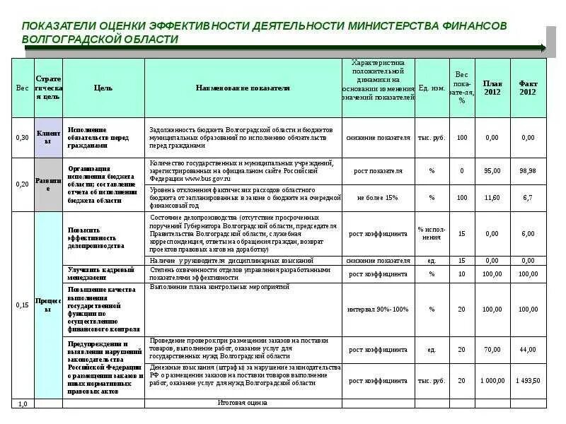 KPI начальника отдела АХО. Показатели оценки работы руководителя. КПЭ начальника отдела делопроизводства. Критерии оценки эффективности бюджетирования.