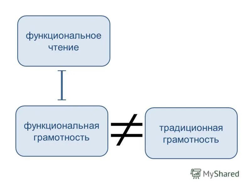 Навыки функционального чтения. Функциональная грамотность чтение. Функциональняграмотность чтение.