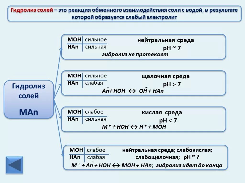 Процесс гидролиза соли. Гидролиз солей таблица реакций. Гидролиз Тип реакции. Гидролиз солей щелочных металлов. Гидролиз соли.