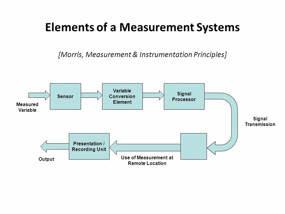Measurement system. Systems of measurement. scratch measurement system measurement systems. measurement system analysis. strain measurement test systems.