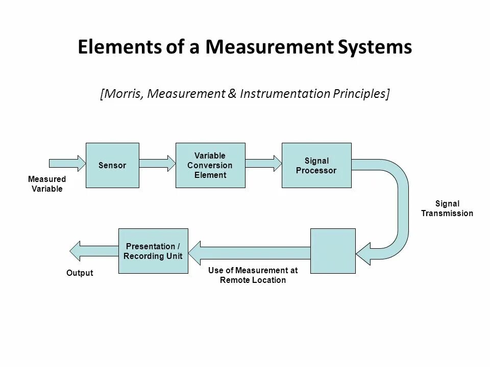 Systems of measurement. Scratch measurement System measurement Systems. Measurement System Analysis. Strain measurement Test Systems.