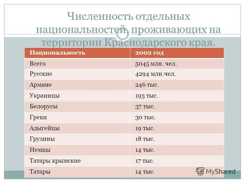 Численность краснодарского края области