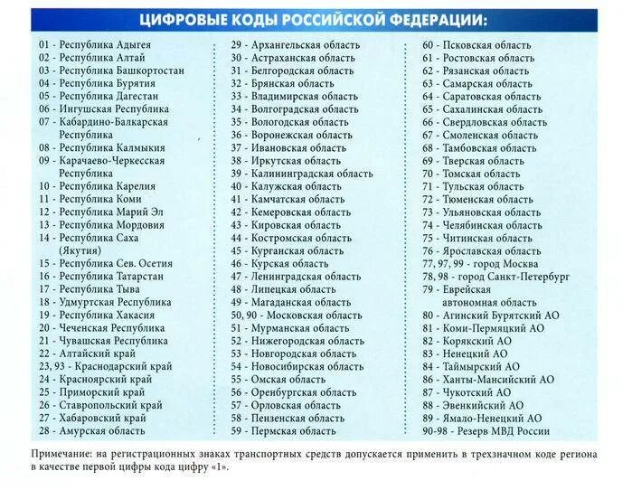 4 5 регион. Коды автомобильных номеров по регионам россии. таблица регионов автомобильных номеров россии. регионы на номерах машин в россии таблица. номера регионов россии на автомобилях таблица 2025 россия.