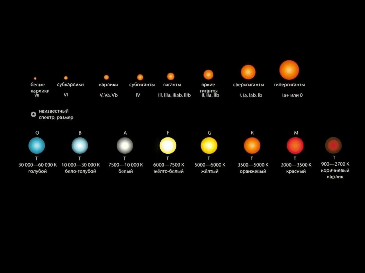 Белые карлики характеристика. Йеркская классификация звезд. Йерская спектральная классификация звезд. Классификация звезд (классы: о, м, а, g).. Спектральные классы звезд светимость.