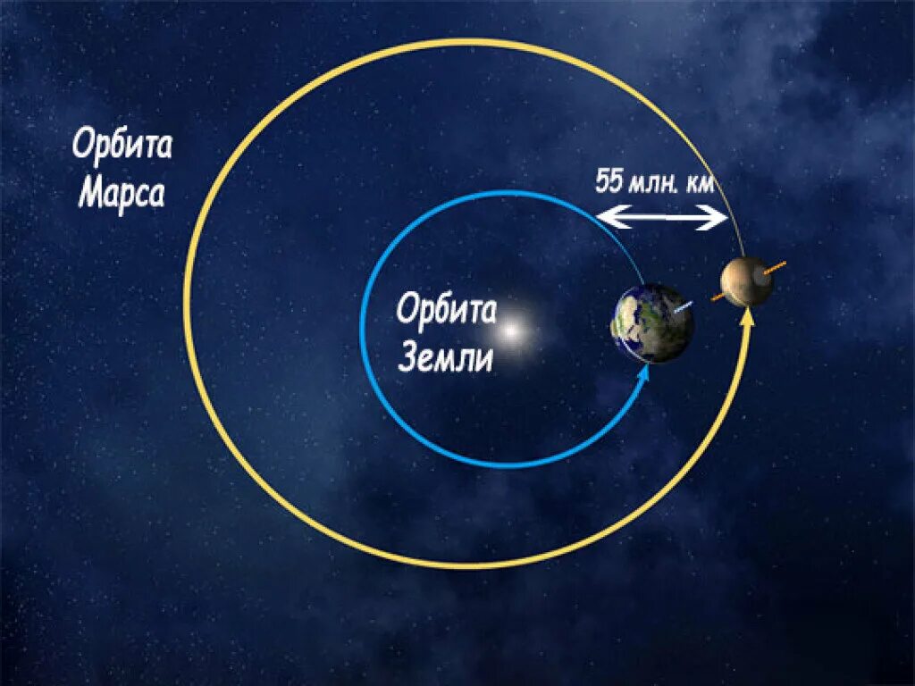 Полет осы расстояние. Полет от земли до Марса. Орбиты земли и Марса. Орбита Марса и земли. Расстояние от земли до Марса.