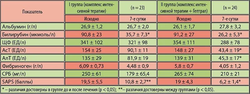 Гептрал и алт. Понизит ли гептрал билирубин. Гептрал АСТ алт. Печеночные показатели после гептрала. Гептрал при циррозе печени.
