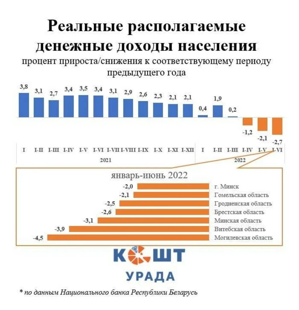 Располагаемых денежных доходов населения. Реальные располагаемые денежные доходы населения. Доходы населения Беларуси. Падение реальных доходов. Доходы населения Украины.