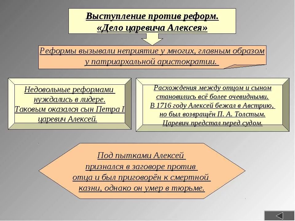 Дело царевича Алексея при Петре 1 таблица. Дело царевича Алексея причины Восстания. Выступление против реформ дело царевича Алексея. Выступления против реформ дело царевича Алексея таблица. Выступление против реформ 8 класс