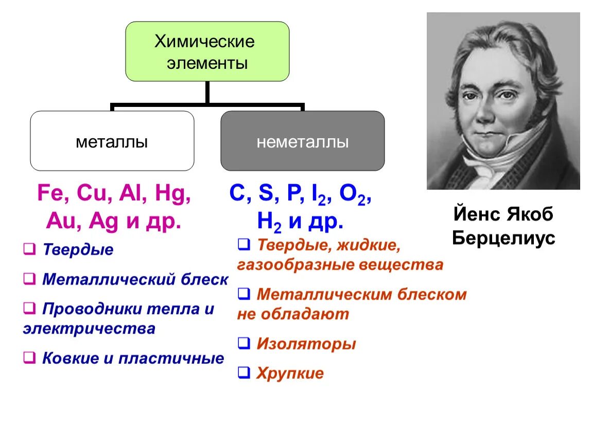 Химия 8 класс химические элементы металлы и неметаллы. Йёнс Якоб Берцелиус, классификация химических элементов. Классификация химических элементов 8 класс металлы неметаллы. Берцелиус обозначения химических элементов. Химические элементы химия 8 класс конспект