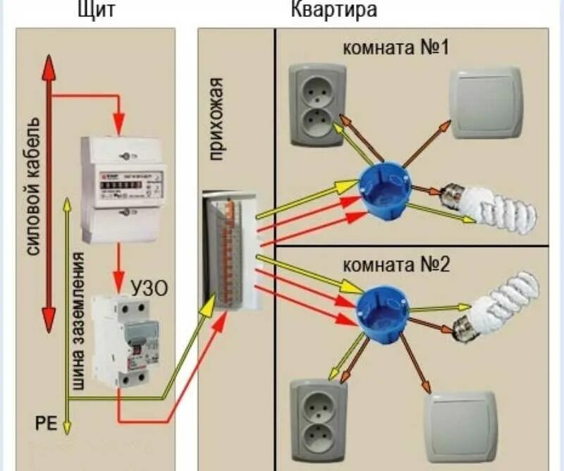 Правильная схема подключения электропроводки. Схема разводки электропроводки розеток. Правильная схема подключения проводки в квартире. Схема установки распределительных коробок электропроводки. Какой кабель нужно для проводки дома