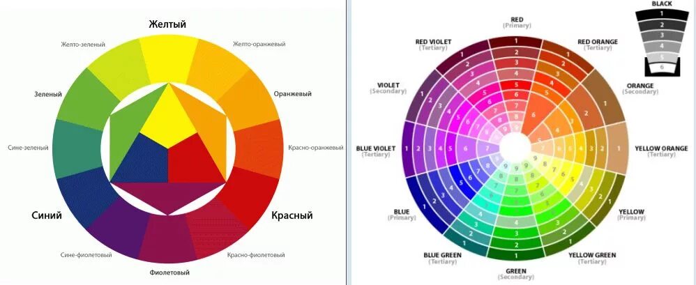 Цветовой круг первичные цвета. Цветовой круг смешивание цветов. Спектр смешивания цветов. Спектр смешения цветов. Фиолетовый цвет спектр каких цветов