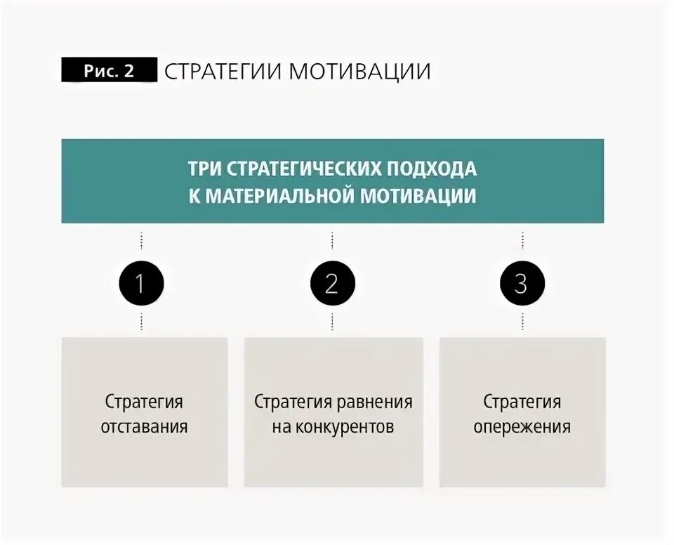 Стратегии мотивации. Управленческие Мотивационные стратегии. Стратегическая мотивация. Стратегия мотивации персонала