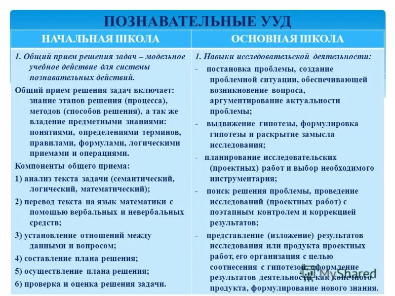 Познавательные универсальные учебные действия задачи. Познавательные УУД В начальной школе. Познавательные УУД В начальной школе примеры. Структура познавательных УУД. 11. Характеристика универсальных учебных действий начальная школа.