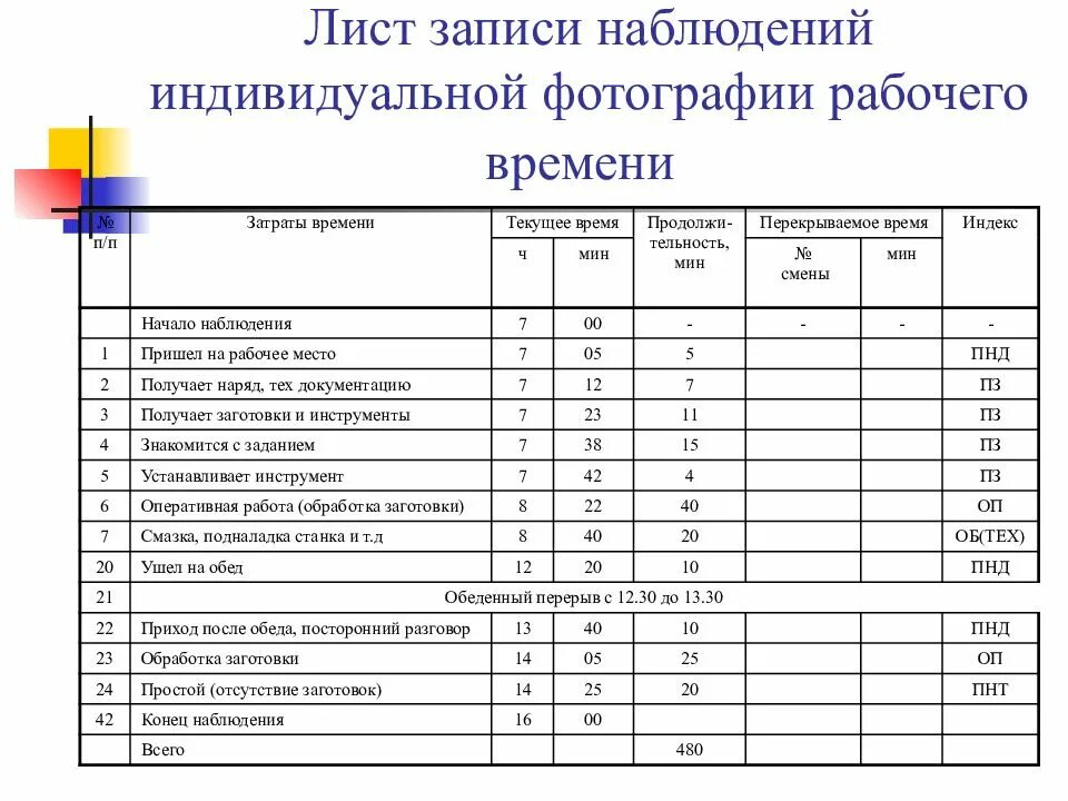 Методы организации рабочего времени. Хронометраж рабочего времени образец заполнения делопроизводитель. Фотография рабочего времени. Фотографирование рабочего времени. Фотография рабочего дня.