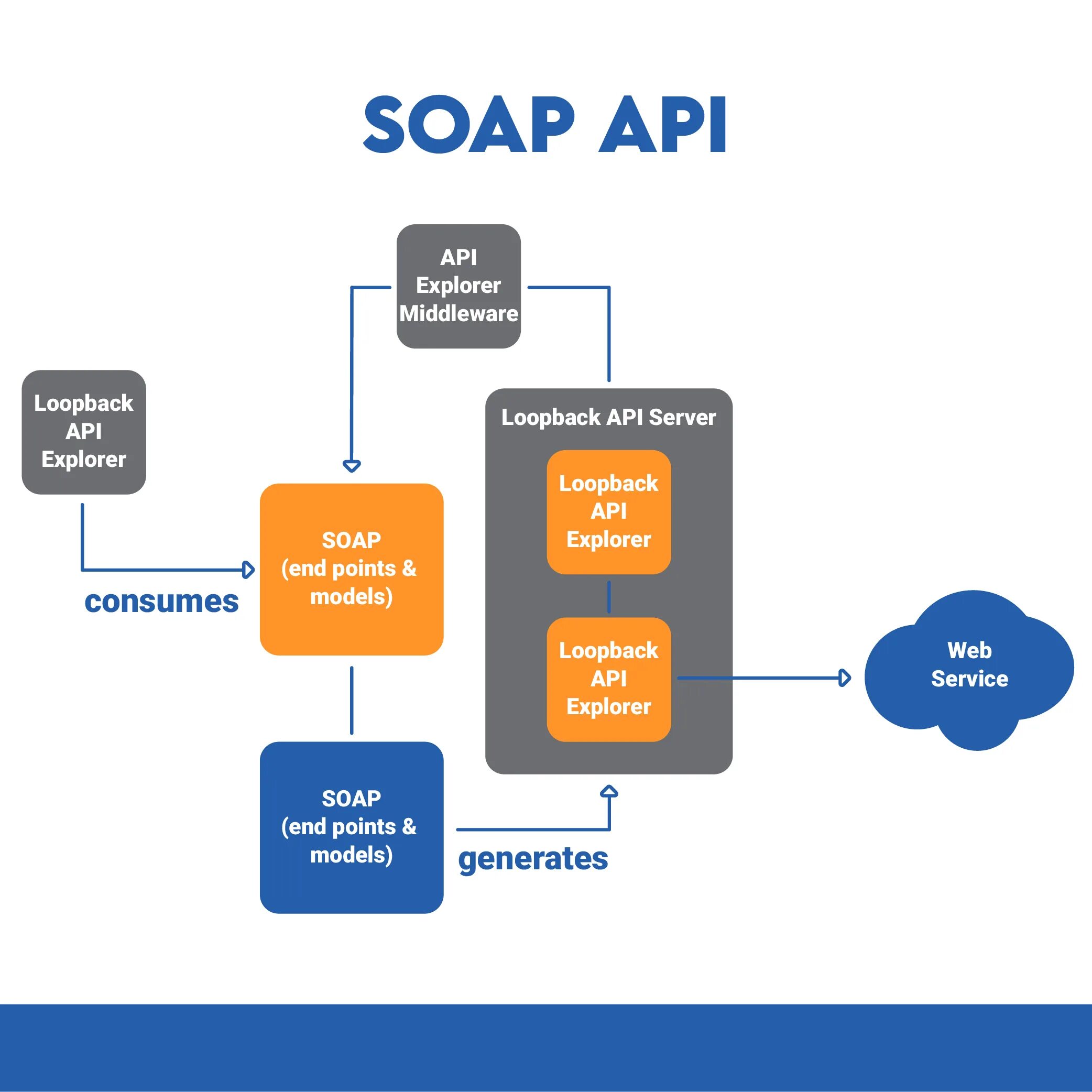 Soap архитектура. Что такое архитектуры rest и Soap. Soap API схема. Soap сервис.