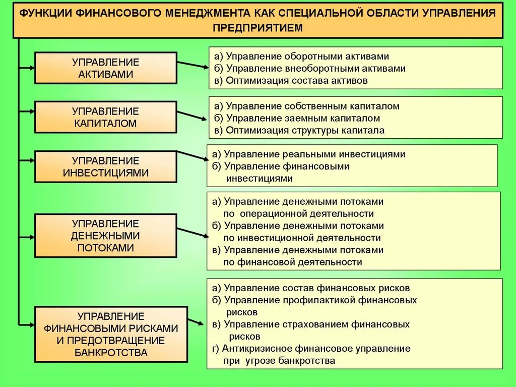 Управление финансами организации предприятия. Управленческие функции финансового менеджмента. Специальные функции финансового менеджмента. Функции управления финансами предприятия. К функциям финансового менеджмента относятся.