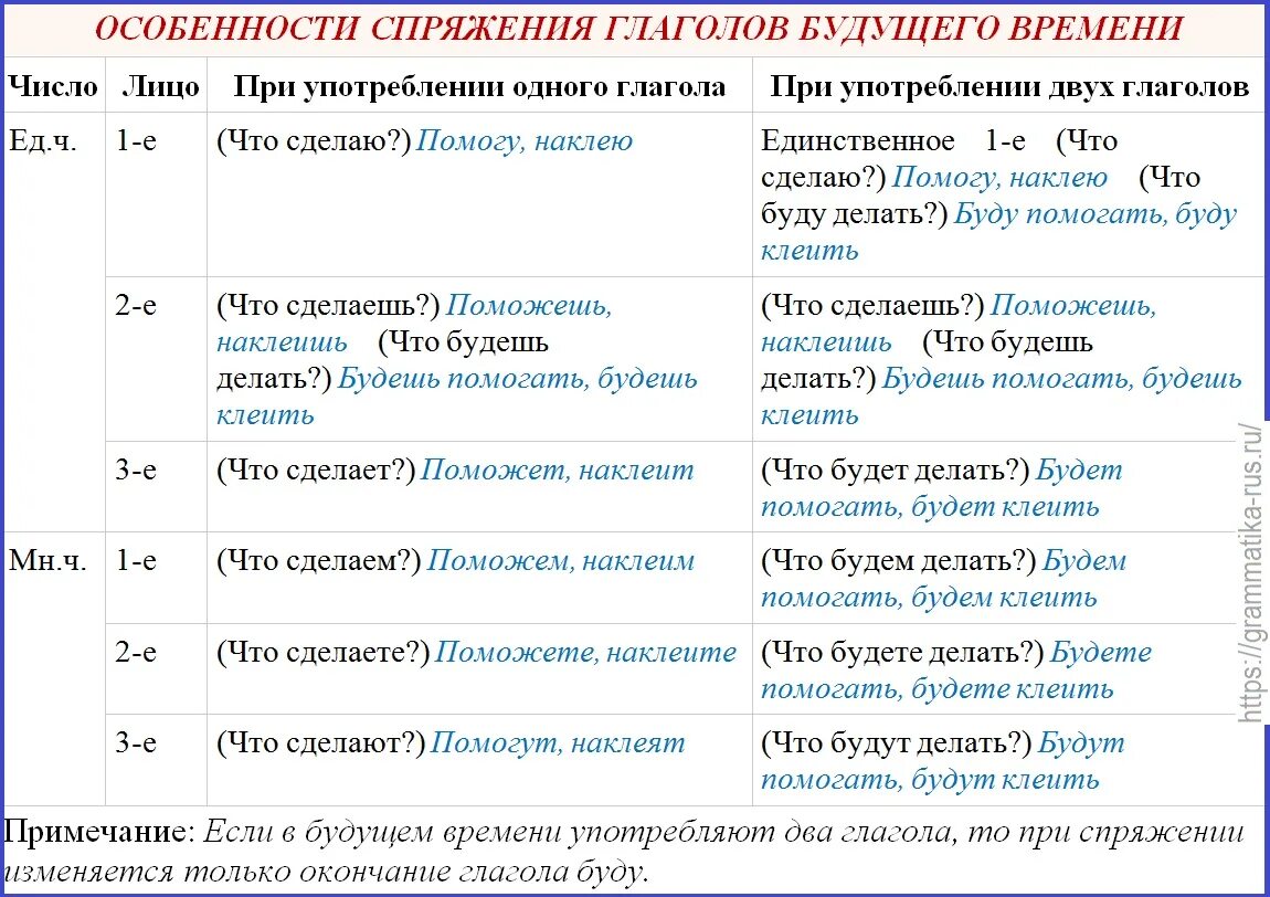 Видо временная соотнесенность глагольных форм 6 класс. Видовременная форма глагола в русском. Глагольные формы в русском. Видовременные формы глаголов в русском языке. Категория времени глагола в русском.