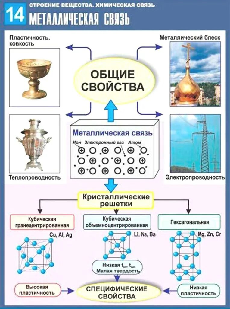 5 типы химической связи