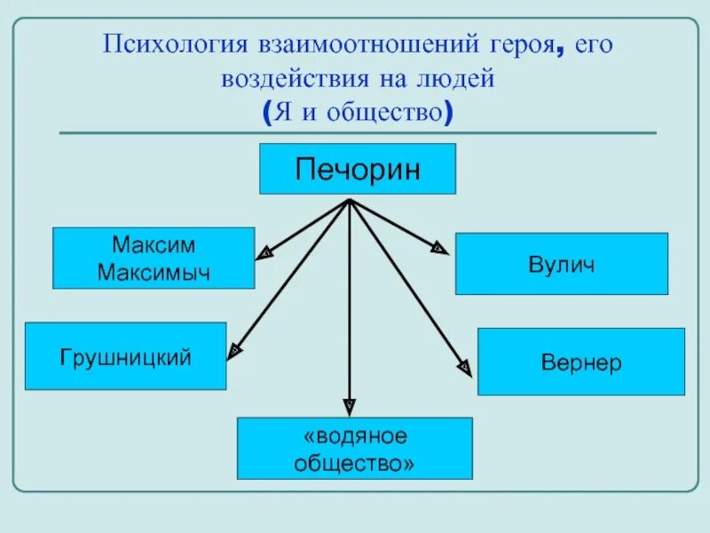 Как относится печорин к водяному обществу цитаты. Психологизм в герое нашего времени. Психологизм в романе герой нашего времени. Психологизм в романе м ю Лермонтова герой нашего времени.