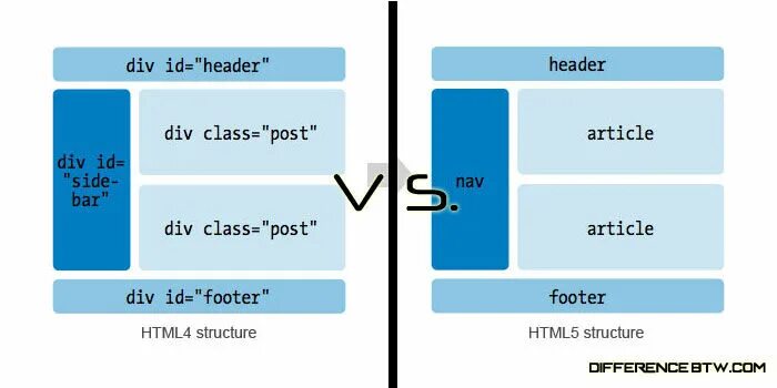 4 div 5 3. Html5 структура. Отличия html 4 и html5. Тег div в html. Отличие html 4 от html 5.