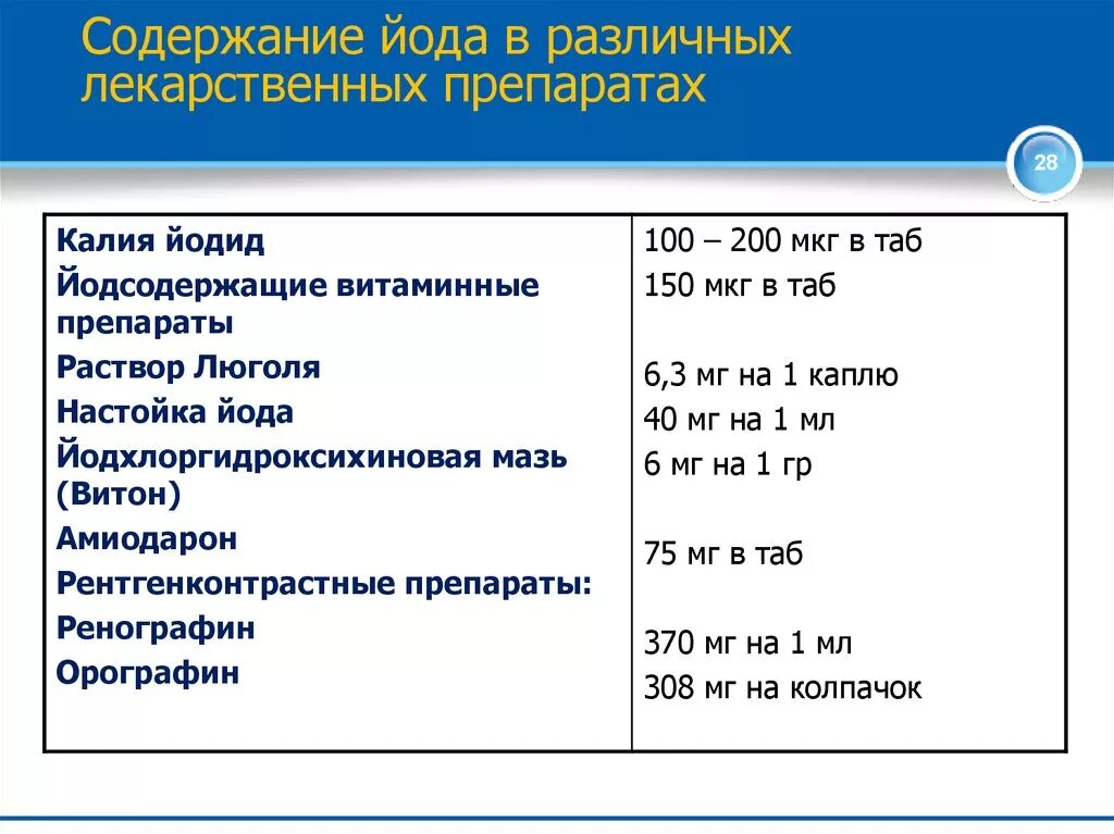 Сколько микрограмм в миллиграмме. Сколько йода в одной капле йода. Количество капель в 1 мл йода. Лекарства содержащие йод. Сколько капель йода в 1 мл йода.