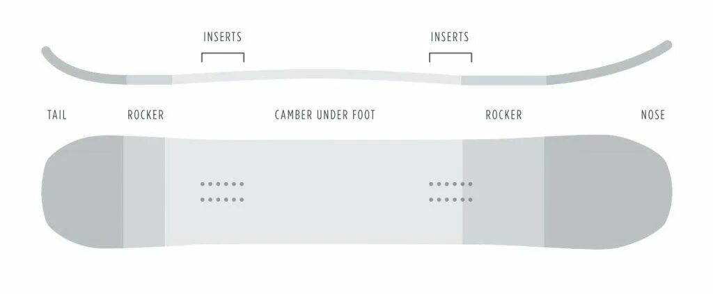 Гибридный прогиб. Directional camber сноуборд что это. twin hybrid rocker прогиб сноуборда. twin  flat rocker сноуборд что это. directional twin сноуборд что это.