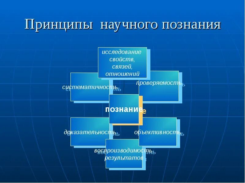 Принципы научного познания. Принципы научного знания. Приницы научного познания. Основные принципы научного познания.