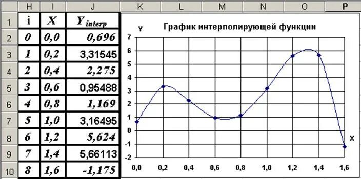 Интерполяция значений калькулятор. Полиномиальная интерполяция в excel. интерполяция в эксель по графику. линейная интерполяция в excel. график интерполяции.