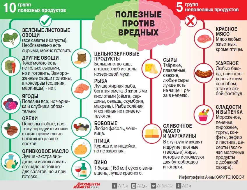 Что можно есть руками. Вредные продукты для мозга. Список продуктов полезных для мозга. Продукты полезные для мозга. Список полезных продуктов питания.